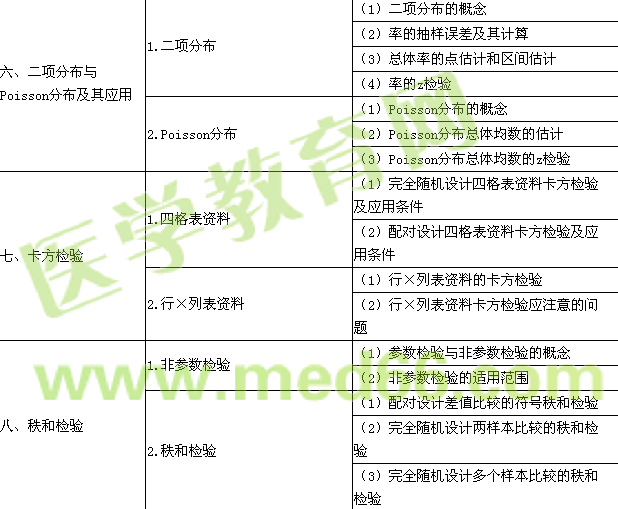 2016年公衛(wèi)執(zhí)業(yè)醫(yī)師《衛(wèi)生統(tǒng)計(jì)學(xué)》考試大綱