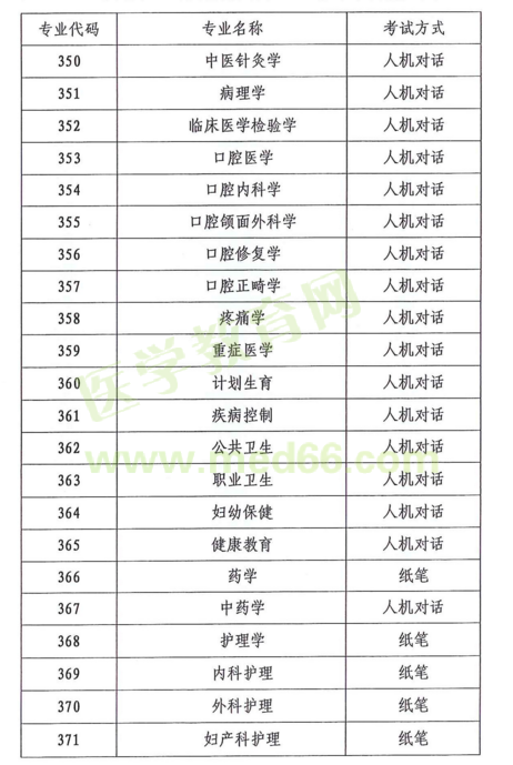 云南省2018年度全省衛(wèi)生專業(yè)技術(shù)資格考試|報名時間通知