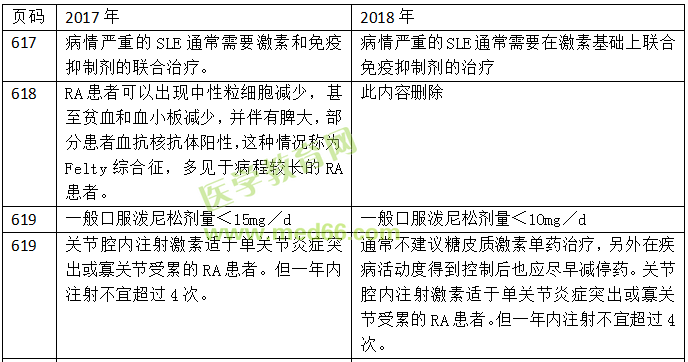 2018年臨床助理醫(yī)師考試教材變動(dòng)情況匯總