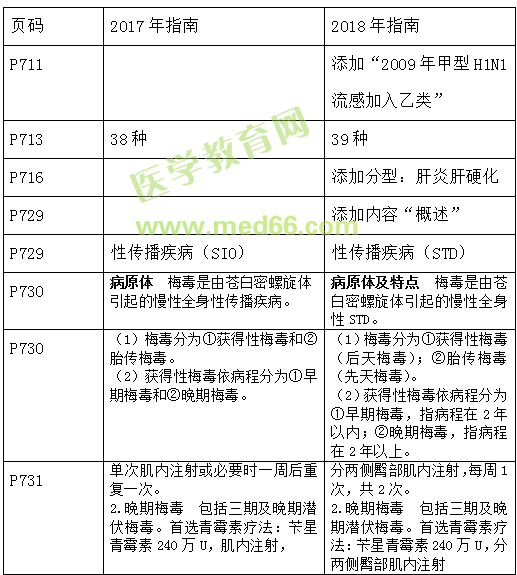 2018年臨床助理醫(yī)師考試教材變動(dòng)情況匯總