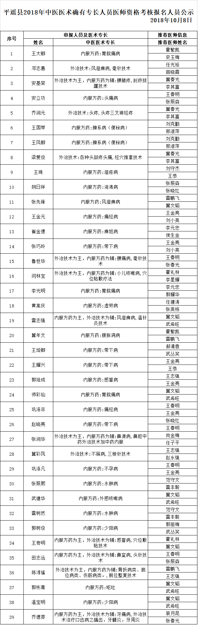 山西省平遙縣2018年中醫(yī)醫(yī)術(shù)確有專長人員醫(yī)師資格考核報名人員公示