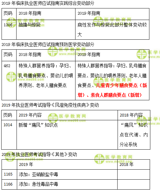 2019年臨床執(zhí)業(yè)醫(yī)師實(shí)踐綜合、預(yù)防、風(fēng)濕免疫及其他科目教材變化