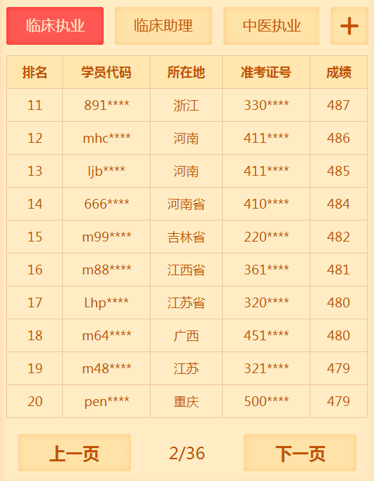 有多少人沒有通過2018年臨床執(zhí)業(yè)醫(yī)師考試 你知道你很牛嗎？