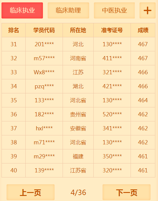 有多少人沒有通過2018年臨床執(zhí)業(yè)醫(yī)師考試 你知道你很牛嗎？