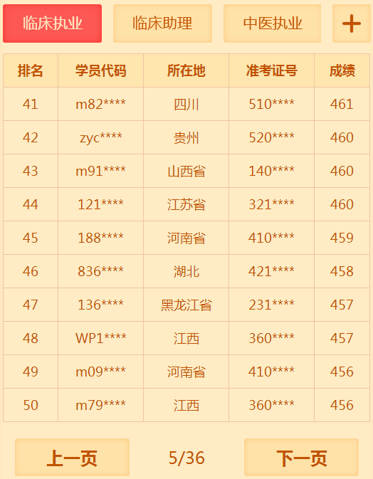 有多少人沒有通過2018年臨床執(zhí)業(yè)醫(yī)師考試 你知道你很牛嗎？