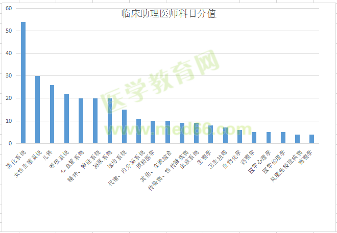 臨床助理醫(yī)師科目分值