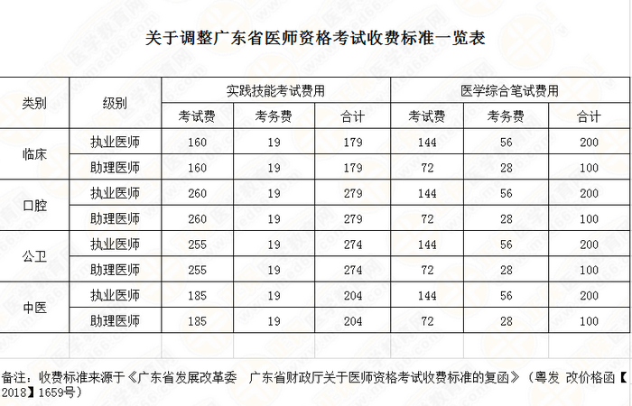 廣東省醫(yī)師資格考試收費標(biāo)準 