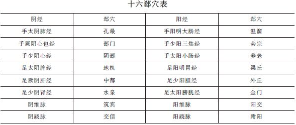 《針灸學(xué)》十六郄穴表""十六郄穴歌及考情分析！中西醫(yī)助理精華！