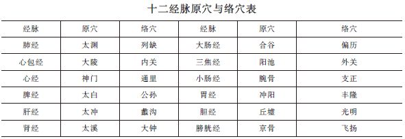 中西醫(yī)助理醫(yī)師《針灸歌訣》“原穴、絡穴”趣味歌訣及考情分析！