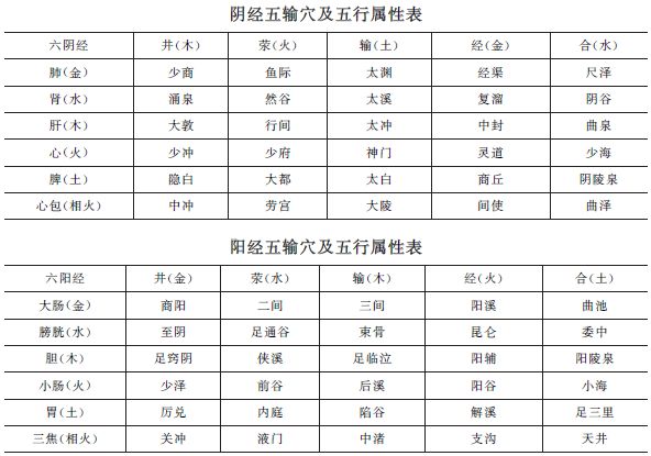 《方劑歌訣》五輸穴【考頻指數(shù)】★★★★中西醫(yī)助理醫(yī)師趣味歌訣！