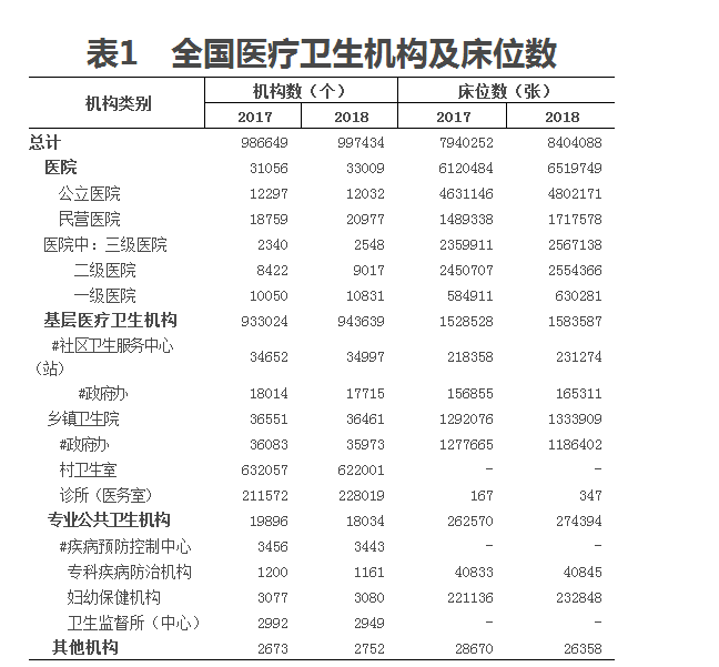 2018年我國(guó)衛(wèi)生健康事業(yè)發(fā)展統(tǒng)計(jì)公報(bào)