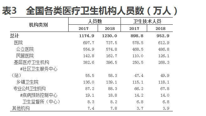 國(guó)家衛(wèi)健委2018年我國(guó)衛(wèi)生健康事業(yè)發(fā)展統(tǒng)計(jì)公報(bào)