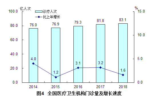 國(guó)家衛(wèi)健委2018年我國(guó)衛(wèi)生健康事業(yè)發(fā)展統(tǒng)計(jì)公報(bào)