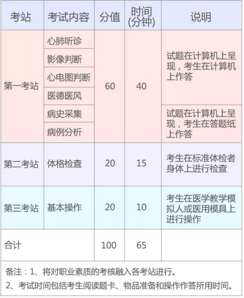 2019年國家醫(yī)師資格實(shí)踐技能考試（湖北考區(qū)）考生須知！