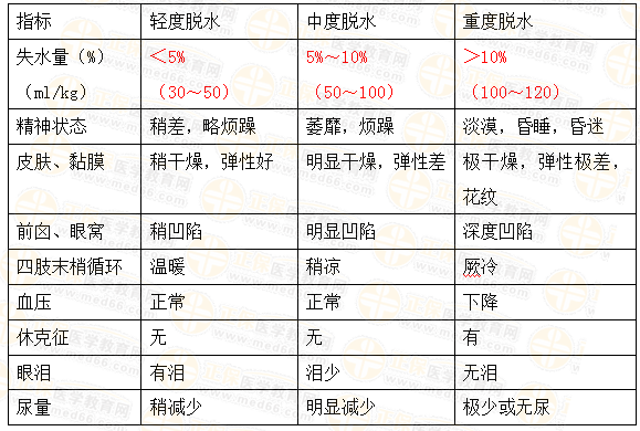 不同程度脫水的臨床表現(xiàn)與判斷標準 