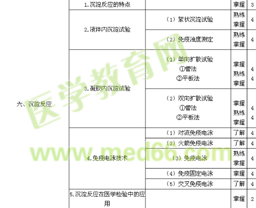 2018年臨床檢驗技師考試大綱-臨床免疫學(xué)和檢驗