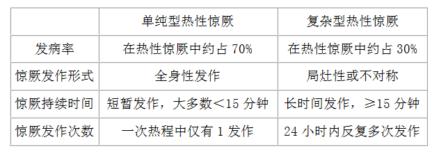 單純型和復(fù)雜型熱性驚厥的鑒別要點(diǎn)