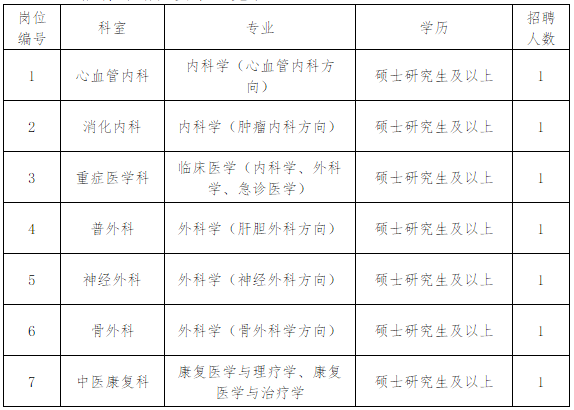 湖南省衡陽市2020年南華大學附屬第三醫(yī)院招聘醫(yī)師崗位啦（非編制）