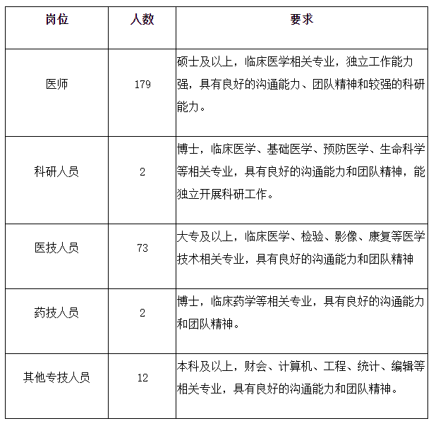 2020年上海交通大學(xué)醫(yī)學(xué)院附屬瑞金醫(yī)院公開招聘醫(yī)療工作人員啦