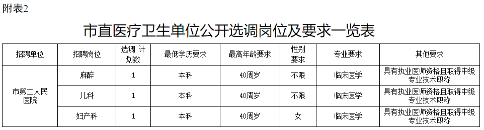 2020年10月份湖南省婁底市衛(wèi)健委市直醫(yī)療衛(wèi)生單位公開(kāi)招聘（選調(diào)）專業(yè)技術(shù)人員27人啦2