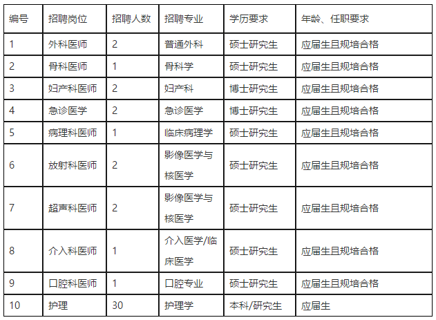 2020年11月份上海市寶山區(qū)中西醫(yī)結(jié)合醫(yī)院招聘44名衛(wèi)生類(lèi)工作人員啦