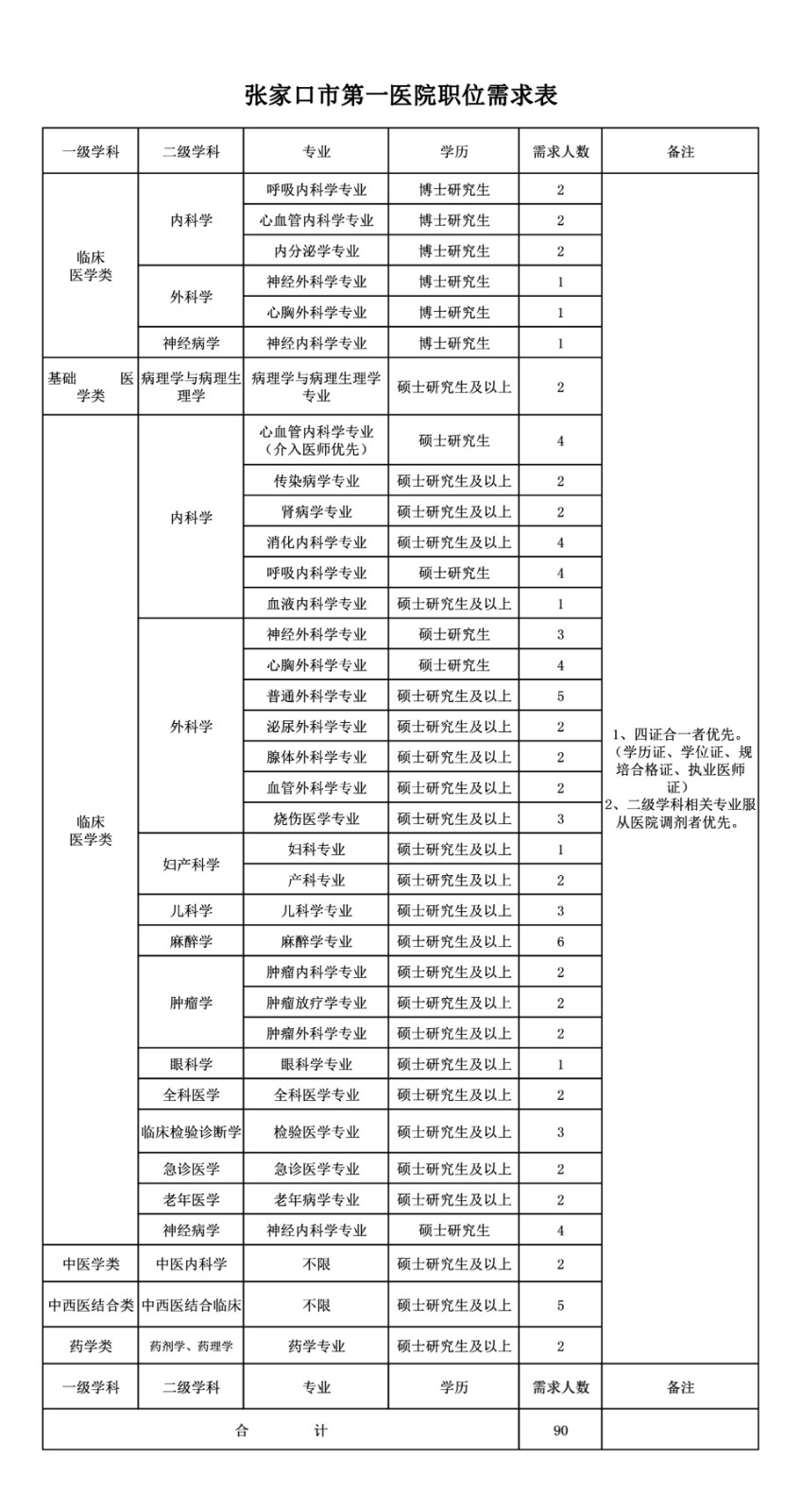 2020年張家口市第一醫(yī)院（河北?。┱衅羔t(yī)療崗崗位計(jì)劃表