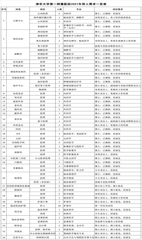 北京市清華大學第一附屬醫(yī)院2021年招聘116名衛(wèi)生技術(shù)人員崗位計劃表