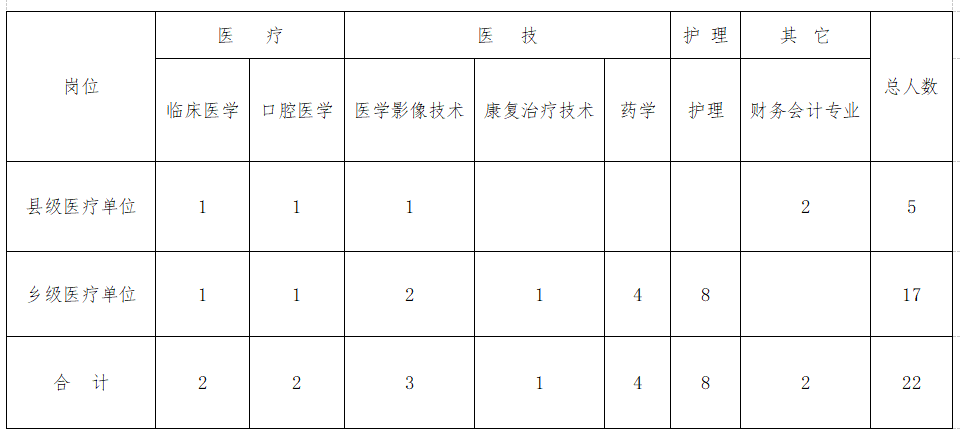 河南省魯山縣公立醫(yī)療機(jī)構(gòu)2020年冬季公開(kāi)招聘41名衛(wèi)生工作人員崗位計(jì)劃表