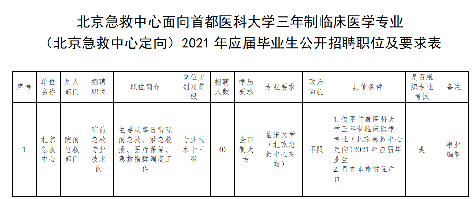 北京急救中心面向首都醫(yī)科大學(xué)2020年招聘醫(yī)療崗崗位計(jì)劃表