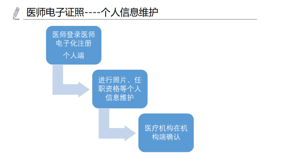 醫(yī)療機構、醫(yī)師、護士電子證照功能模塊介紹_13