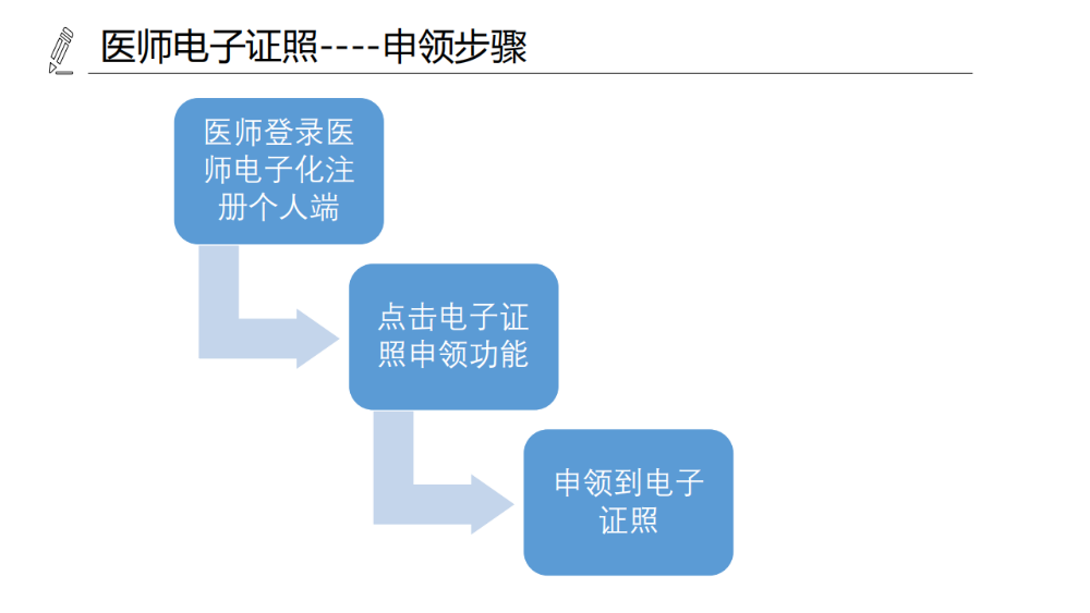 醫(yī)療機構、醫(yī)師、護士電子證照功能模塊介紹_14