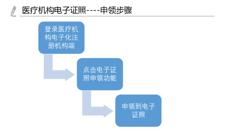 醫(yī)療機構(gòu)、醫(yī)師、護士電子證照功能模塊介紹_06