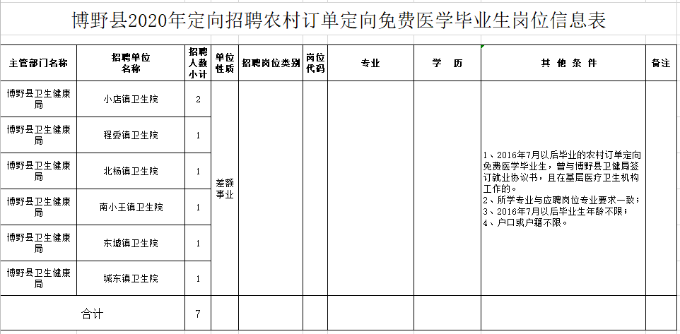 河北保定博野縣2020年定向招聘農(nóng)村訂單定向免費醫(yī)學畢業(yè)生崗位計劃