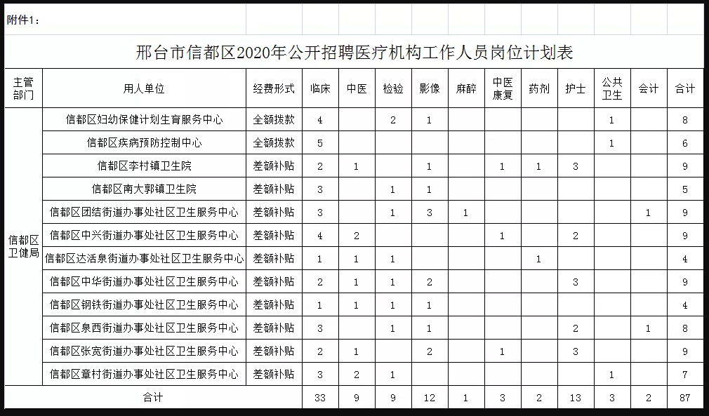 關(guān)于邢臺(tái)市信都區(qū)醫(yī)療機(jī)構(gòu)（河北?。?021年1月公開招聘醫(yī)療崗87人的公告1