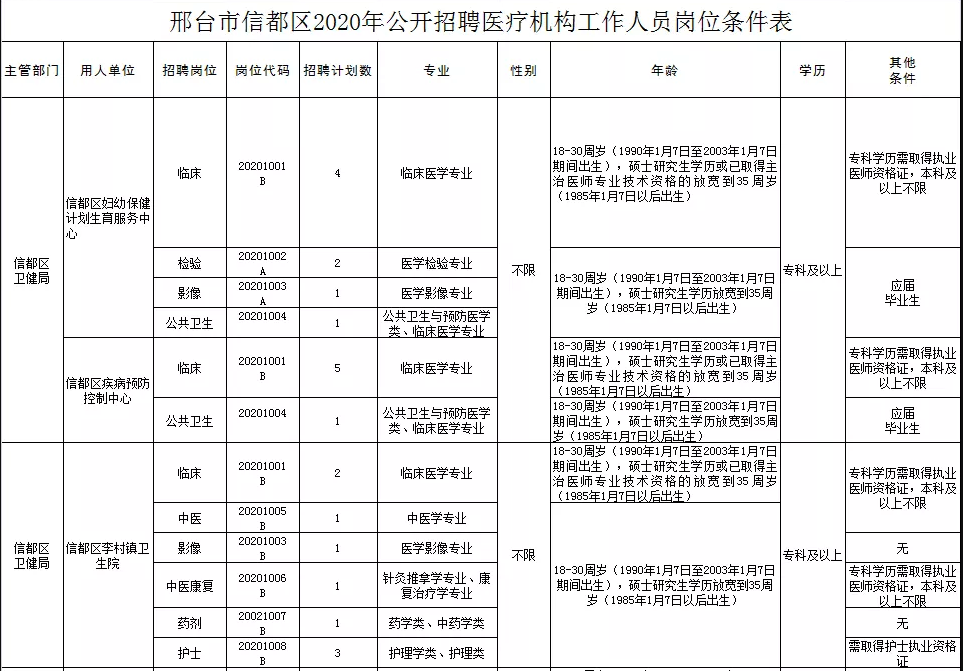 關(guān)于邢臺(tái)市信都區(qū)醫(yī)療機(jī)構(gòu)（河北省）2021年1月公開招聘醫(yī)療崗87人的公告2