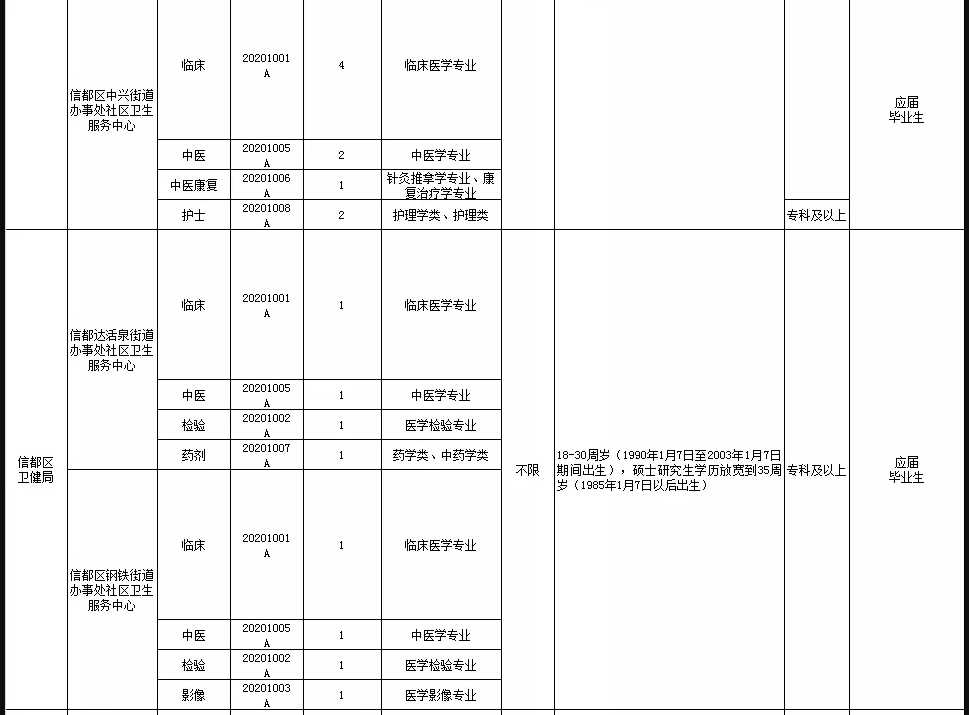 關(guān)于邢臺(tái)市信都區(qū)醫(yī)療機(jī)構(gòu)（河北?。?021年1月公開招聘醫(yī)療崗87人的公告4