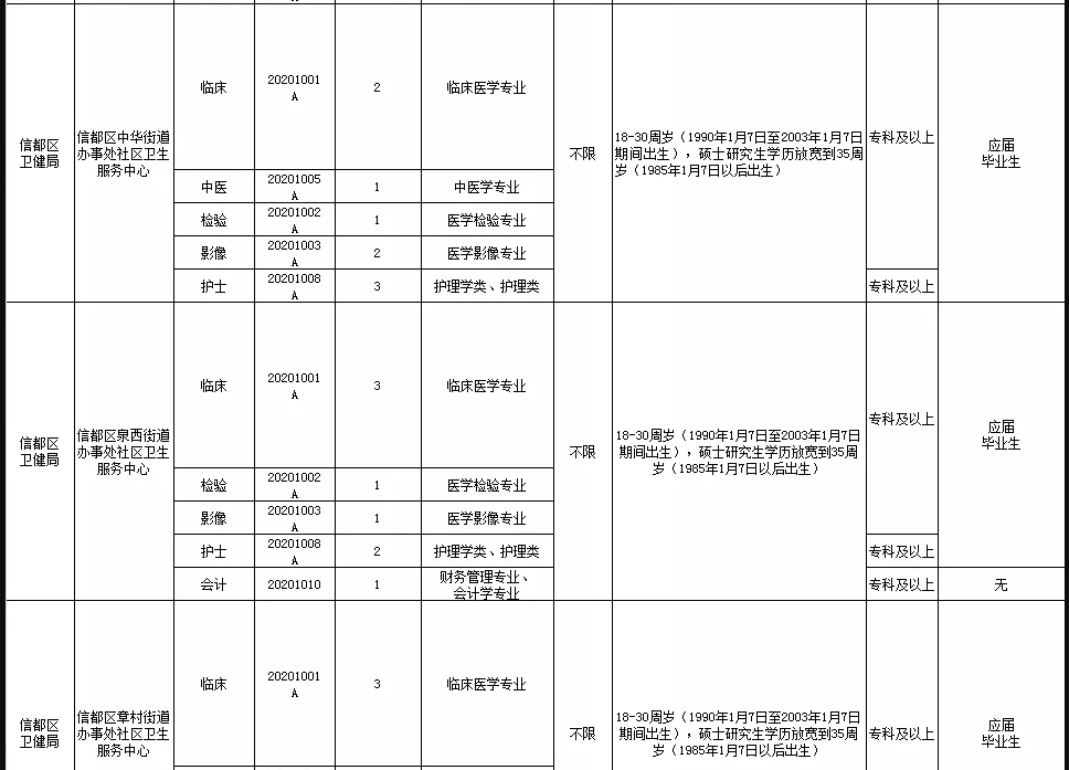 關(guān)于邢臺(tái)市信都區(qū)醫(yī)療機(jī)構(gòu)（河北?。?021年1月公開招聘醫(yī)療崗87人的公告5