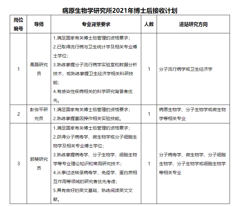 關于2021年病原生物學研究所招聘博士后的公告通知