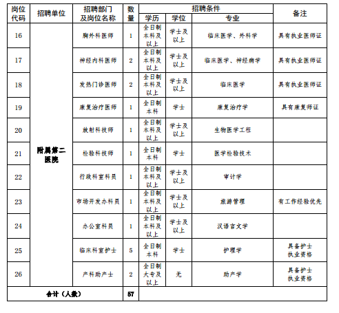 黑龍江省牡丹江醫(yī)學院2021年度招聘57人崗位計劃表1