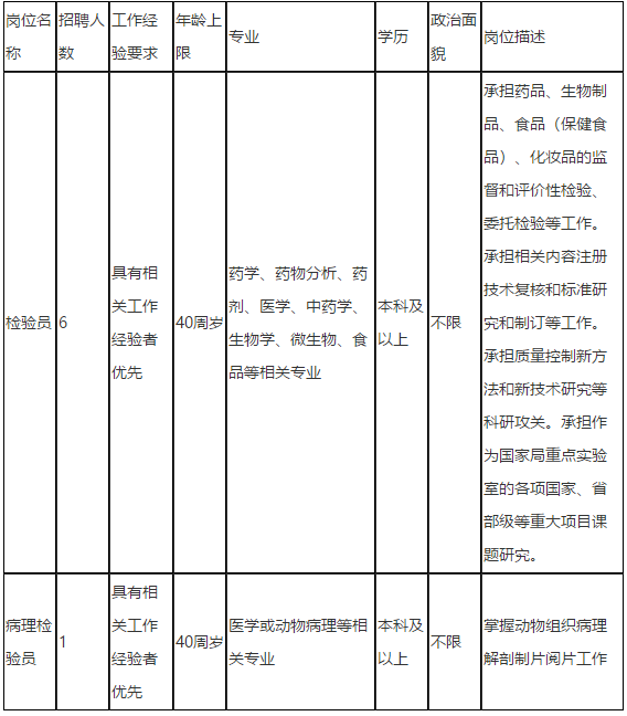 2021年度上海市食品藥品檢驗研究院公開招聘醫(yī)療崗崗位