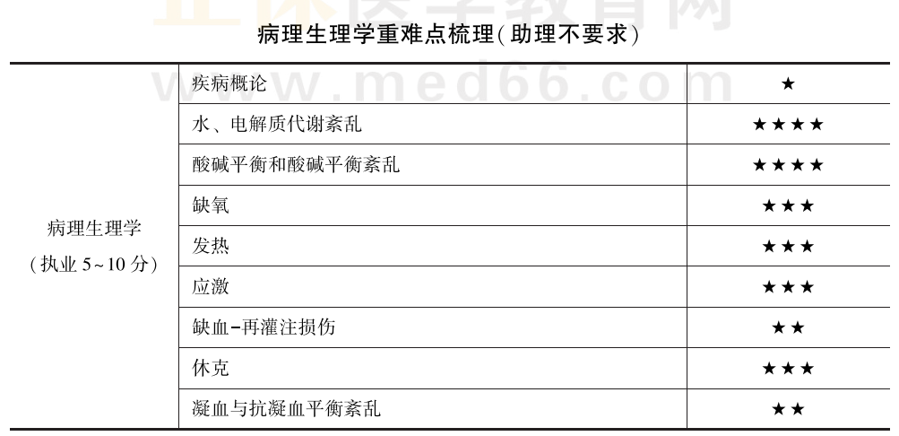 病理生理學重難點