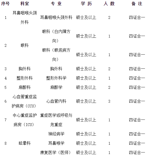 河南科技大學(xué)第二附屬醫(yī)院2021年2月份招聘臨床專業(yè)技術(shù)崗位計劃及要求1