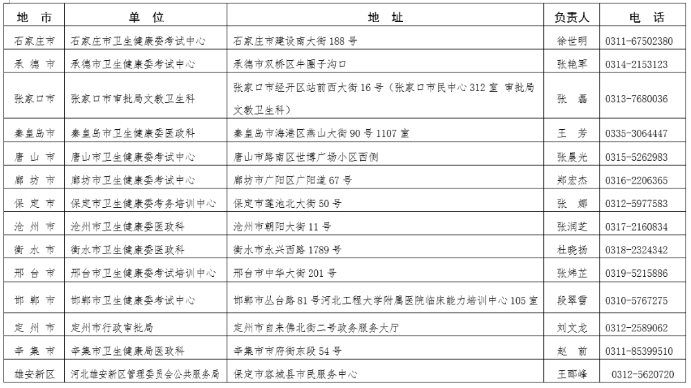 2021年度上半年河北省醫(yī)師執(zhí)業(yè)注冊(cè)考核報(bào)名時(shí)間及材料等通知