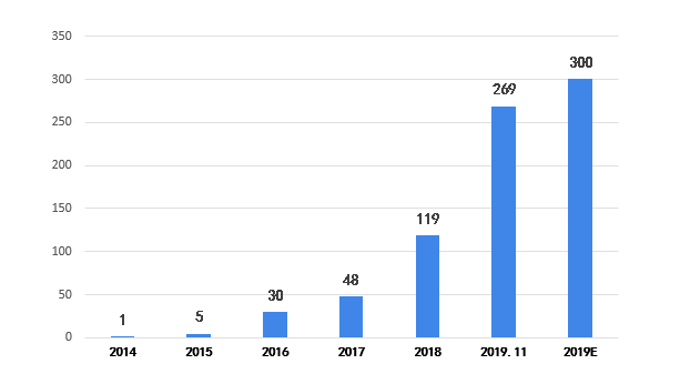 2014-2019年我國互聯網醫(yī)院數量情況(單位：家)