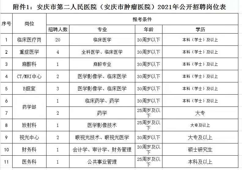 2021年度安徽省安慶市第二人民醫(yī)院招聘專業(yè)技術(shù)人員崗位計(jì)劃