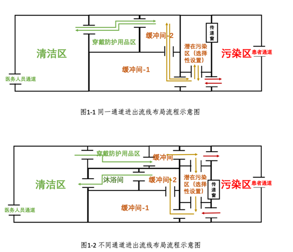 醫(yī)務人員進出隔離病區(qū)流線布局流程