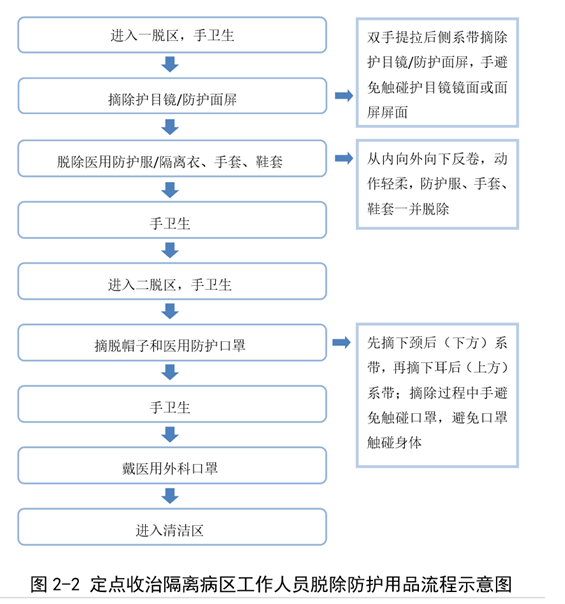 醫(yī)務(wù)人員防護用品選用原則及穿脫流程4