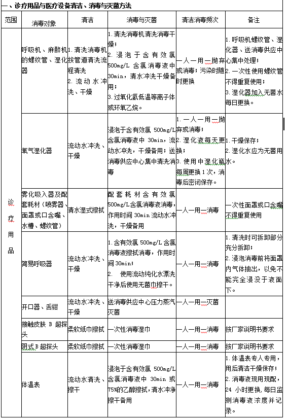 診療用品與醫(yī)療設(shè)備清潔、消毒與滅菌方法1