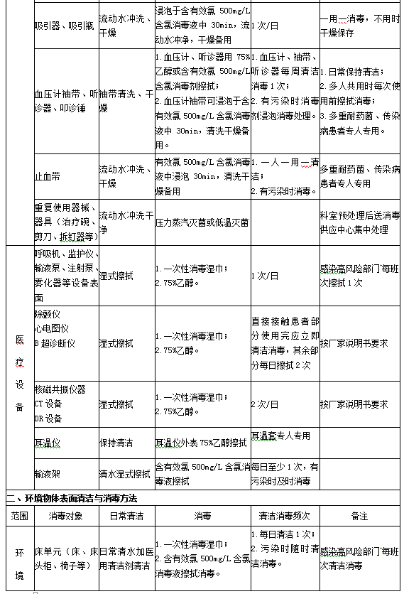 診療用品與醫(yī)療設(shè)備清潔、消毒與滅菌方法2