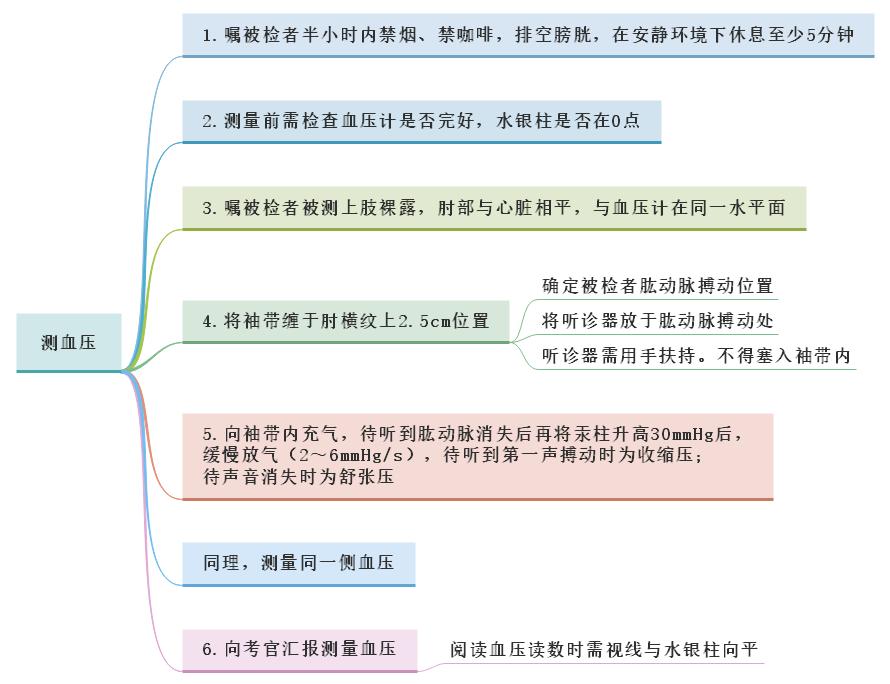 體格檢查——測(cè)血壓